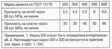 Виды цемента